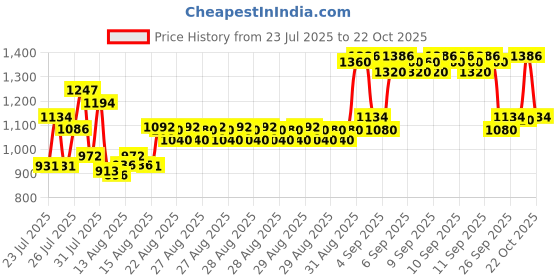 ajio.com bitiya by bhama Girls Embellished Kurta Suit Set bitiya by bhama Price History Graph from 23 Jul 2025 to 5 Oct 2025