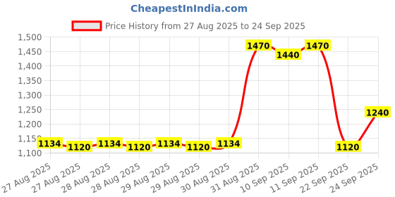 ajio.com bitiya by bhama Girls Embellished Kurta Suit Set bitiya by bhama Price History Graph from 27 Aug 2025 to 24 Sep 2025