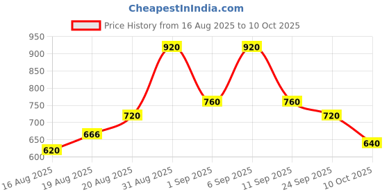 ajio.com bitiya by bhama Girls Embellished Kurta with Palazzo Set bitiya by bhama Price History Graph from 16 Aug 2025 to 10 Oct 2025