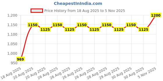 ajio.com bitiya by bhama Girls Embroidered 3-Piece Lehenga Choli with Dupatta bitiya by bhama Price History Graph from 18 Aug 2025 to 5 Nov 2025