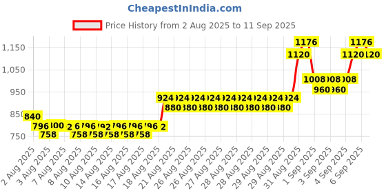 ajio.com bitiya by bhama Girls Embroidered Kurta Suit Set bitiya by bhama Price History Graph from 2 Aug 2025 to 11 Sep 2025