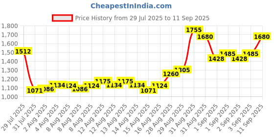 ajio.com bitiya by bhama Girls Embroidered Lehenga Choli with Dupatta bitiya by bhama Price History Graph from 29 Jul 2025 to 11 Sep 2025