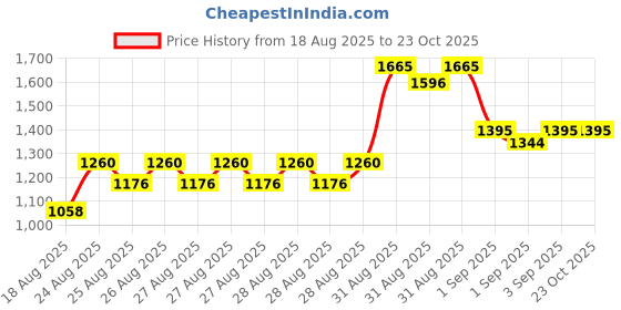 ajio.com bitiya by bhama Girls Embroidered Lehenga Choli with Dupatta bitiya by bhama Price History Graph from 18 Aug 2025 to 22 Oct 2025