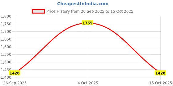 ajio.com bitiya by bhama Girls Embroidered Lehenga Choli with Dupatta bitiya by bhama Price History Graph from 26 Sep 2025 to 15 Oct 2025