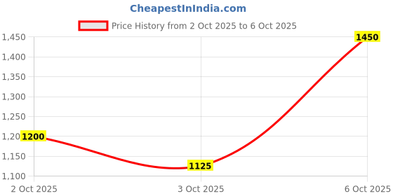 ajio.com bitiya by bhama Girls Embroidered Lehenga Choli with Dupatta bitiya by bhama Price History Graph from 2 Oct 2025 to 6 Oct 2025