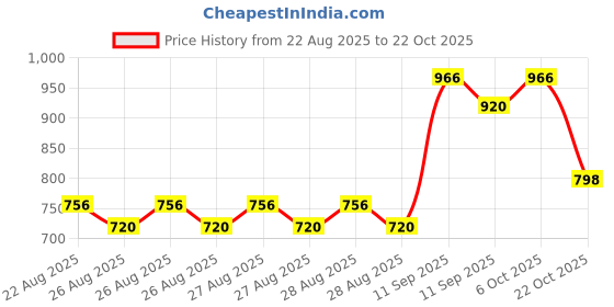 ajio.com bitiya by bhama Girls Embroidery Kurta with Bottomwear bitiya by bhama Price History Graph from 22 Aug 2025 to 22 Oct 2025