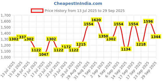 ajio.com bitiya by bhama Girls Embroidery Lehenga Choli with Dupatta bitiya by bhama Price History Graph from 13 Jul 2025 to 29 Sep 2025