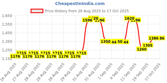 ajio.com bitiya by bhama Girls Embroidery Lehenga Choli with Dupatta bitiya by bhama Price History Graph from 26 Aug 2025 to 17 Oct 2025