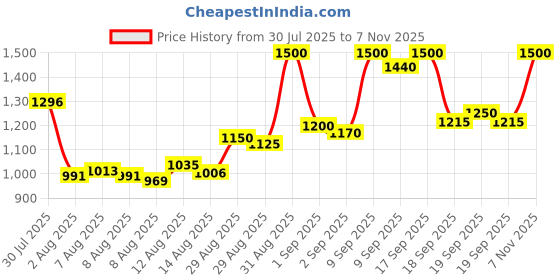 ajio.com bitiya by bhama Girls Embroidery Lehenga Choli with Dupatta bitiya by bhama Price History Graph from 30 Jul 2025 to 7 Nov 2025