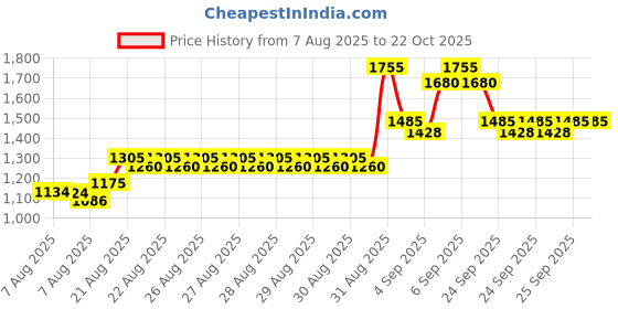 ajio.com bitiya by bhama Girls Embroidery Lehenga Choli with Dupatta bitiya by bhama Price History Graph from 7 Aug 2025 to 21 Oct 2025