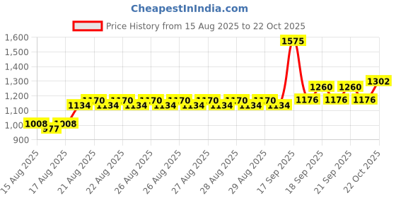 ajio.com bitiya by bhama Girls Embroidery Lehenga Choli with Dupatta bitiya by bhama Price History Graph from 15 Aug 2025 to 22 Oct 2025