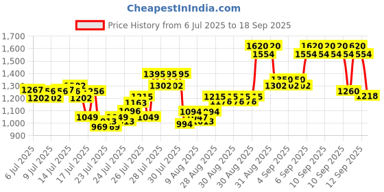 ajio.com bitiya by bhama Girls Floral Lehenga Choli with Dupatta bitiya by bhama Price History Graph from 6 Jul 2025 to 18 Sep 2025