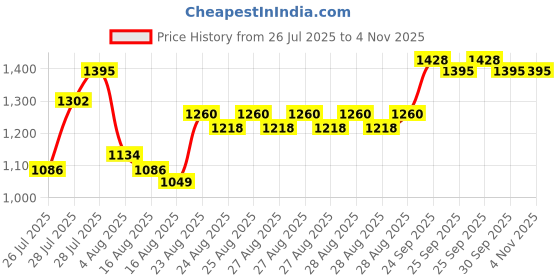 ajio.com bitiya by bhama Girls Floral Lehenga Choli with Dupatta bitiya by bhama Price History Graph from 26 Jul 2025 to 3 Nov 2025