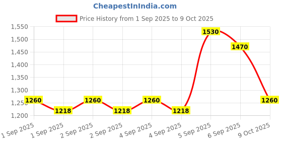 ajio.com bitiya by bhama Girls Floral Lehenga Choli With Dupatta bitiya by bhama Price History Graph from 1 Sep 2025 to 9 Oct 2025