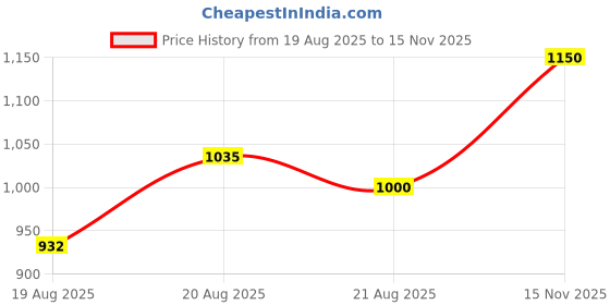 ajio.com bitiya by bhama Girls Floral Lehenga with Choli bitiya by bhama Price History Graph from 19 Aug 2025 to 15 Nov 2025