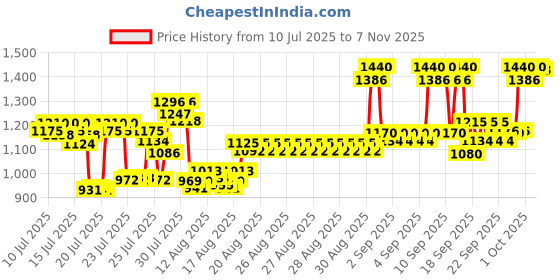 ajio.com bitiya by bhama Girls Floral Print 3-Piece Set bitiya by bhama Price History Graph from 10 Jul 2025 to 7 Nov 2025