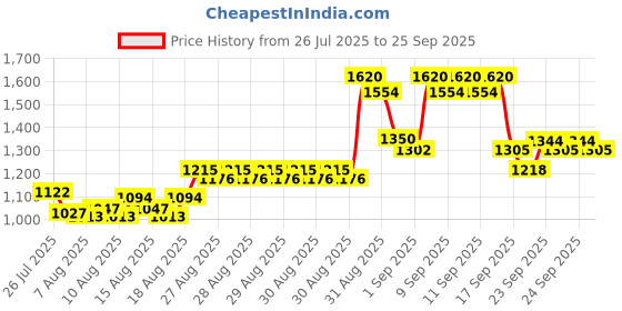 ajio.com bitiya by bhama Girls Floral Print 3-Piece Set bitiya by bhama Price History Graph from 26 Jul 2025 to 25 Sep 2025