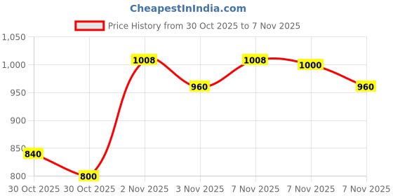ajio.com bitiya by bhama Girls Floral Print Anarkali Kurta Suit Set bitiya by bhama Price History Graph from 30 Oct 2025 to 7 Nov 2025
