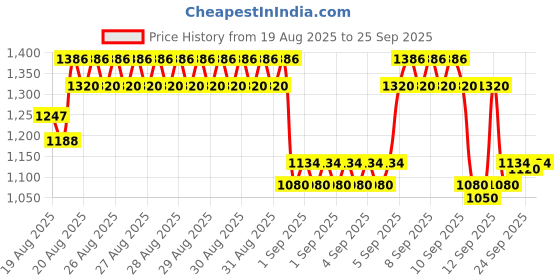 ajio.com bitiya by bhama Girls Floral Print Fit & Flare Dress bitiya by bhama Price History Graph from 19 Aug 2025 to 25 Sep 2025