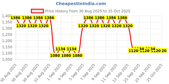ajio.com bitiya by bhama Girls Floral Print Fit & Flare Dress bitiya by bhama Price History Graph from 30 Aug 2025 to 22 Oct 2025