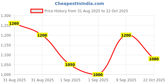 ajio.com bitiya by bhama Girls Floral Print Fit & Flare Dress bitiya by bhama Price History Graph from 31 Aug 2025 to 22 Oct 2025