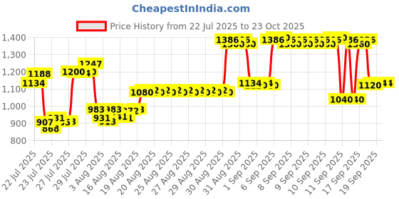 ajio.com bitiya by bhama Girls Floral Print Kurta Set bitiya by bhama Price History Graph from 22 Jul 2025 to 22 Oct 2025