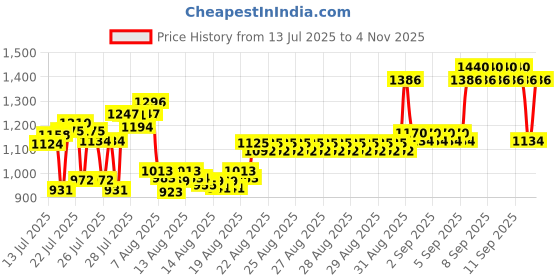 ajio.com bitiya by bhama Girls Floral Print Lehenga Choli Set with Shrug bitiya by bhama Price History Graph from 13 Jul 2025 to 4 Nov 2025