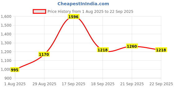 ajio.com bitiya by bhama Girls Floral Print Lehenga Choli with Dupatta bitiya by bhama Price History Graph from 1 Aug 2025 to 22 Sep 2025