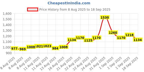 ajio.com bitiya by bhama Girls Floral Print Lehenga Choli with Dupatta bitiya by bhama Price History Graph from 8 Aug 2025 to 18 Sep 2025