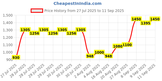 ajio.com bitiya by bhama Girls Floral Printed Lehenga with Choli bitiya by bhama Price History Graph from 27 Jul 2025 to 11 Sep 2025