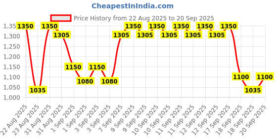 ajio.com bitiya by bhama Girls Floral Printed Lehenga with Choli bitiya by bhama Price History Graph from 22 Aug 2025 to 20 Sep 2025
