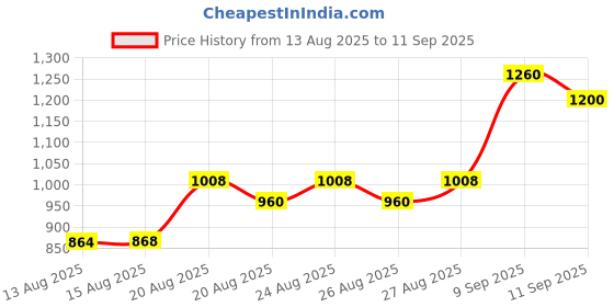 ajio.com bitiya by bhama Girls Metallic & Glitter Angrakha Kurta Set bitiya by bhama Price History Graph from 13 Aug 2025 to 11 Sep 2025