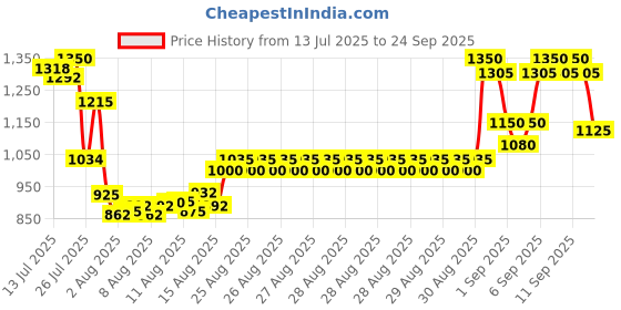 ajio.com bitiya by bhama Girls Printed Lehenga with Choli bitiya by bhama Price History Graph from 13 Jul 2025 to 24 Sep 2025