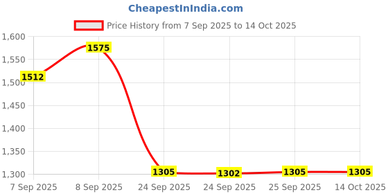 ajio.com bitiya by bhama Girls Self-design Lehenga Choli with Dupatta bitiya by bhama Price History Graph from 7 Sep 2025 to 13 Oct 2025