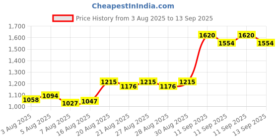 ajio.com bitiya by bhama Women Embroidered Lehenga Choli with Dupatta bitiya by bhama Price History Graph from 3 Aug 2025 to 13 Sep 2025