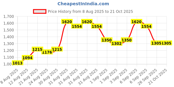 ajio.com bitiya by bhama Women Floral Lehenga Choli with Dupatta bitiya by bhama Price History Graph from 8 Aug 2025 to 21 Oct 2025