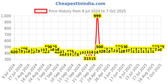 ajio.com bitterlime Block Print A-line Skirt bitterlime Price History Graph from 9 Jul 2024 to 7 Oct 2025