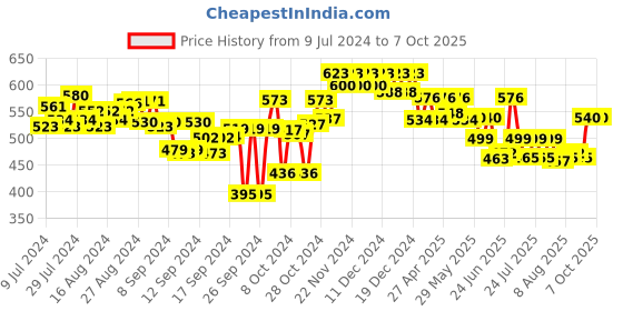 ajio.com bitterlime Block Print Flared Skirt bitterlime Price History Graph from 9 Jul 2024 to 7 Oct 2025