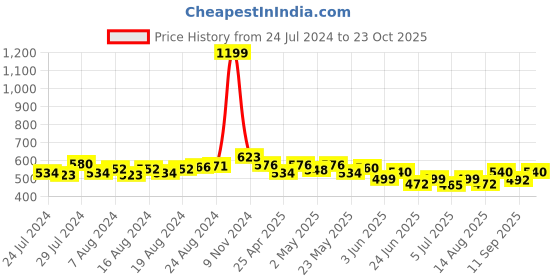 ajio.com bitterlime Block Print Flared Skirt with Tie-Up bitterlime Price History Graph from 24 Jul 2024 to 23 Oct 2025