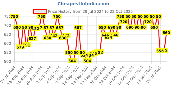 ajio.com bitterlime Checked Shirt with Flap Pockets bitterlime Price History Graph from 29 Jul 2024 to 22 Oct 2025