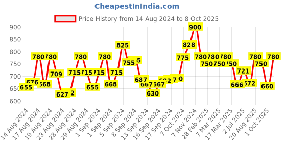 ajio.com bitterlime Checked Shirt with Flap Pockets bitterlime Price History Graph from 14 Aug 2024 to 8 Oct 2025