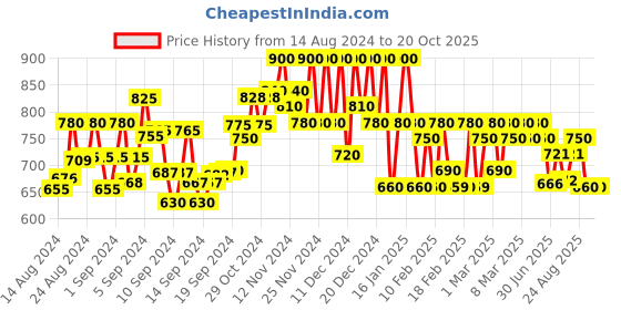 ajio.com bitterlime Checked Shirt with Flap Pockets bitterlime Price History Graph from 14 Aug 2024 to 20 Oct 2025