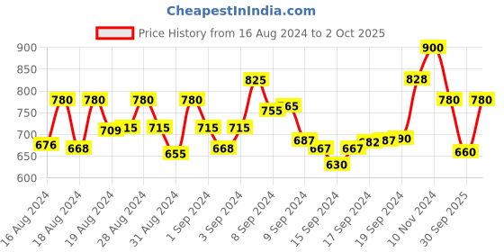 ajio.com bitterlime Checked Shirt with Flap Pockets bitterlime Price History Graph from 16 Aug 2024 to 2 Oct 2025