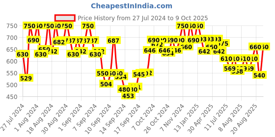 ajio.com bitterlime Checked Shirt with Patch Pocket bitterlime Price History Graph from 27 Jul 2024 to 9 Oct 2025