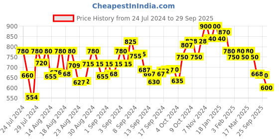 ajio.com bitterlime Checked Shirt with Patch Pockets bitterlime Price History Graph from 24 Jul 2024 to 29 Sep 2025