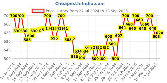 ajio.com bitterlime Cotton Tunic with Roll-Up Sleeves bitterlime Price History Graph from 27 Jul 2024 to 18 Sep 2025