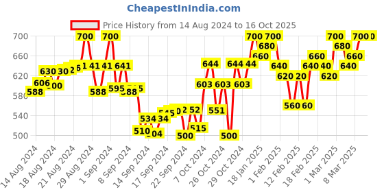 ajio.com bitterlime Cotton Tunic with Roll-Up Sleeves bitterlime Price History Graph from 14 Aug 2024 to 15 Oct 2025