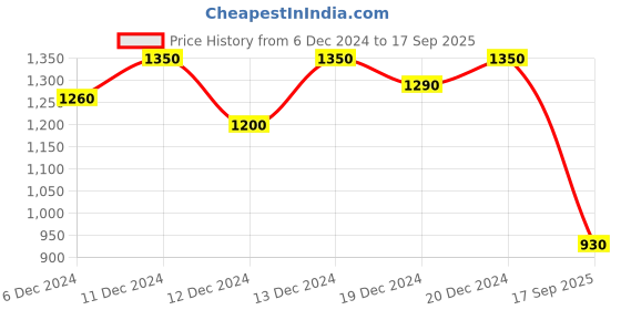 ajio.com bitterlime Embellished Dress with Ruffle Detail bitterlime Price History Graph from 6 Dec 2024 to 17 Sep 2025