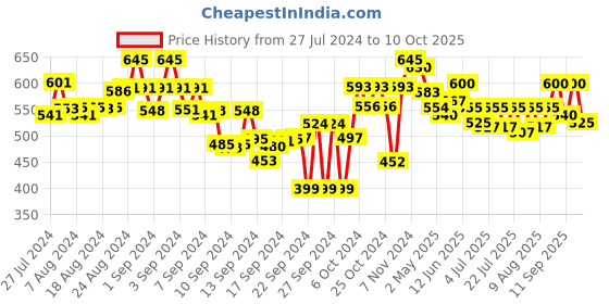 ajio.com bitterlime Embellished Full Length Palazzo bitterlime Price History Graph from 27 Jul 2024 to 10 Oct 2025