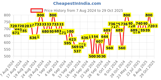 ajio.com bitterlime Embroidered Tunic with Collar Neck bitterlime Price History Graph from 7 Aug 2024 to 29 Oct 2025